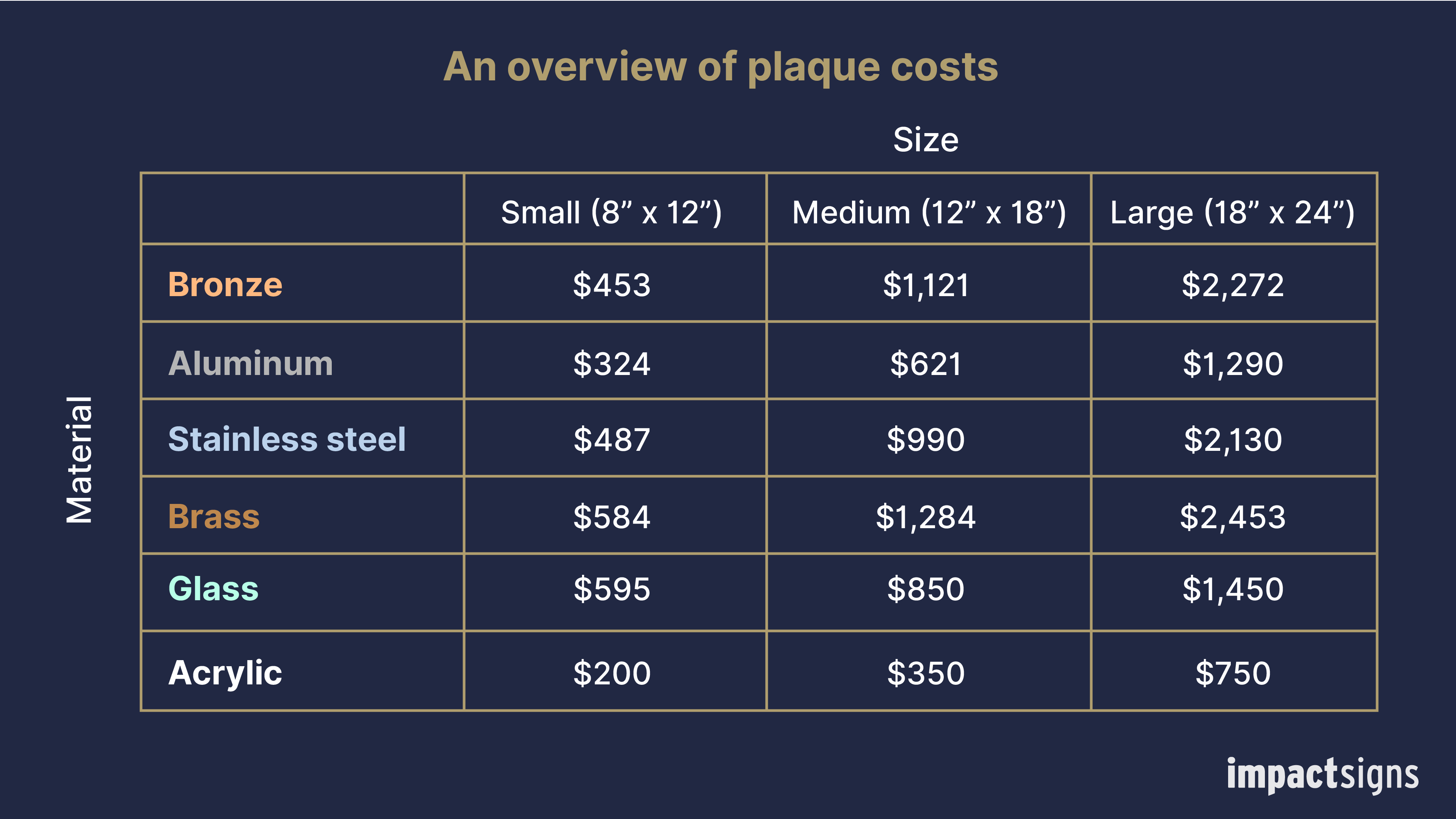 An overview of various plaque costs based on size and type of material.
